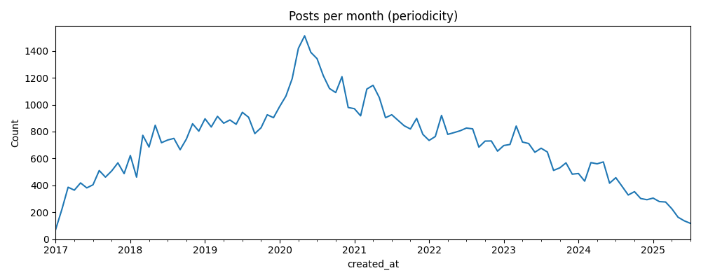 Posts per month showing forum activity trends