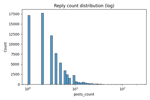 Reply distribution showing engagement patterns