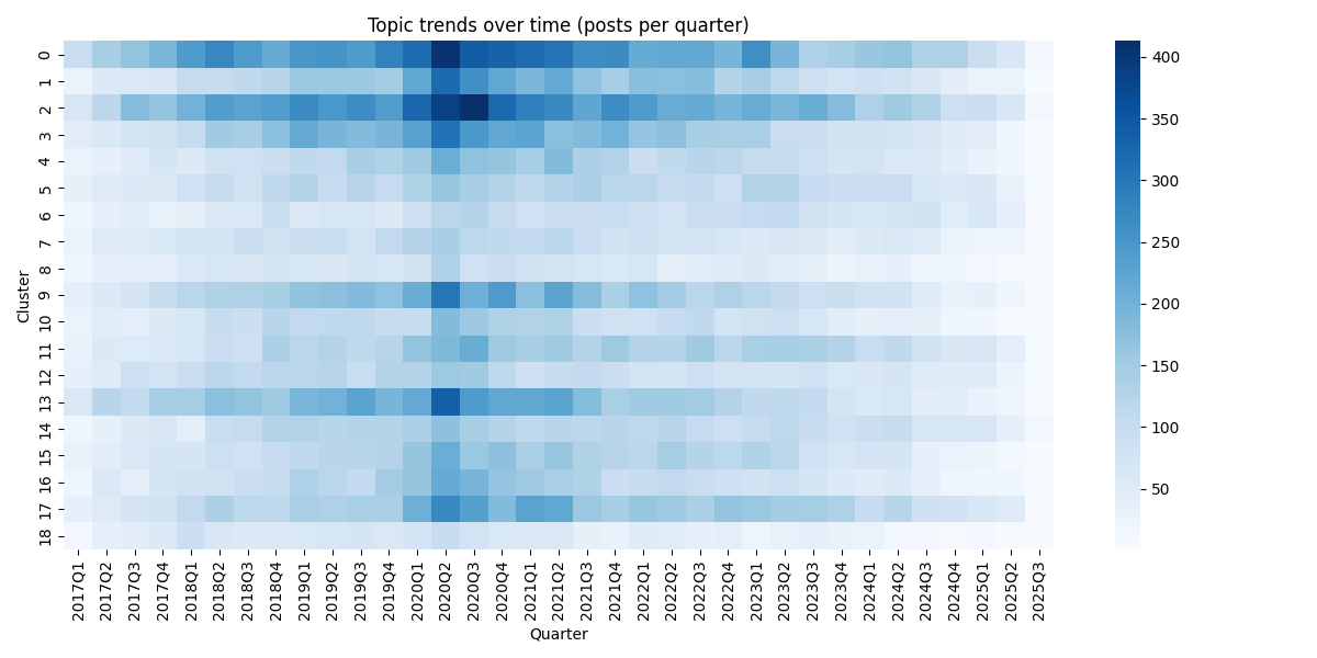 Topic trends heatmap showing cluster evolution
