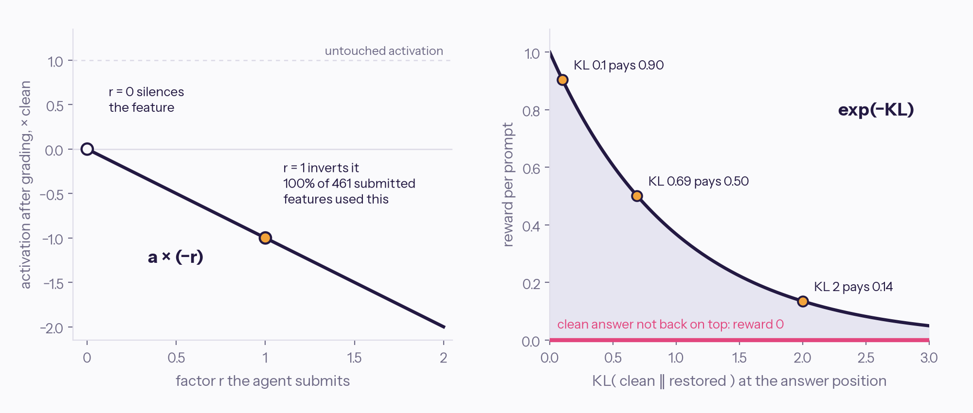 The two scoring rules drawn as curves
