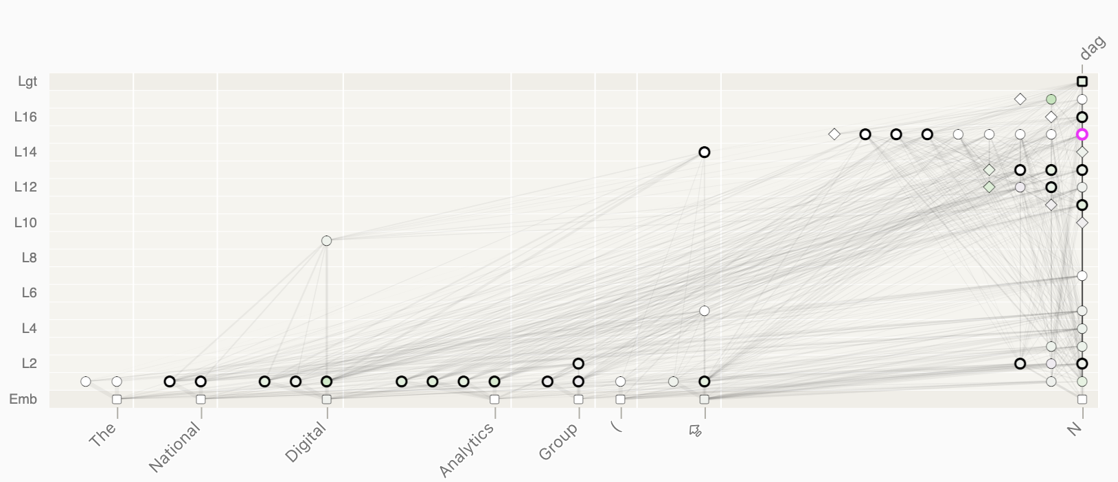 Attribution Graph