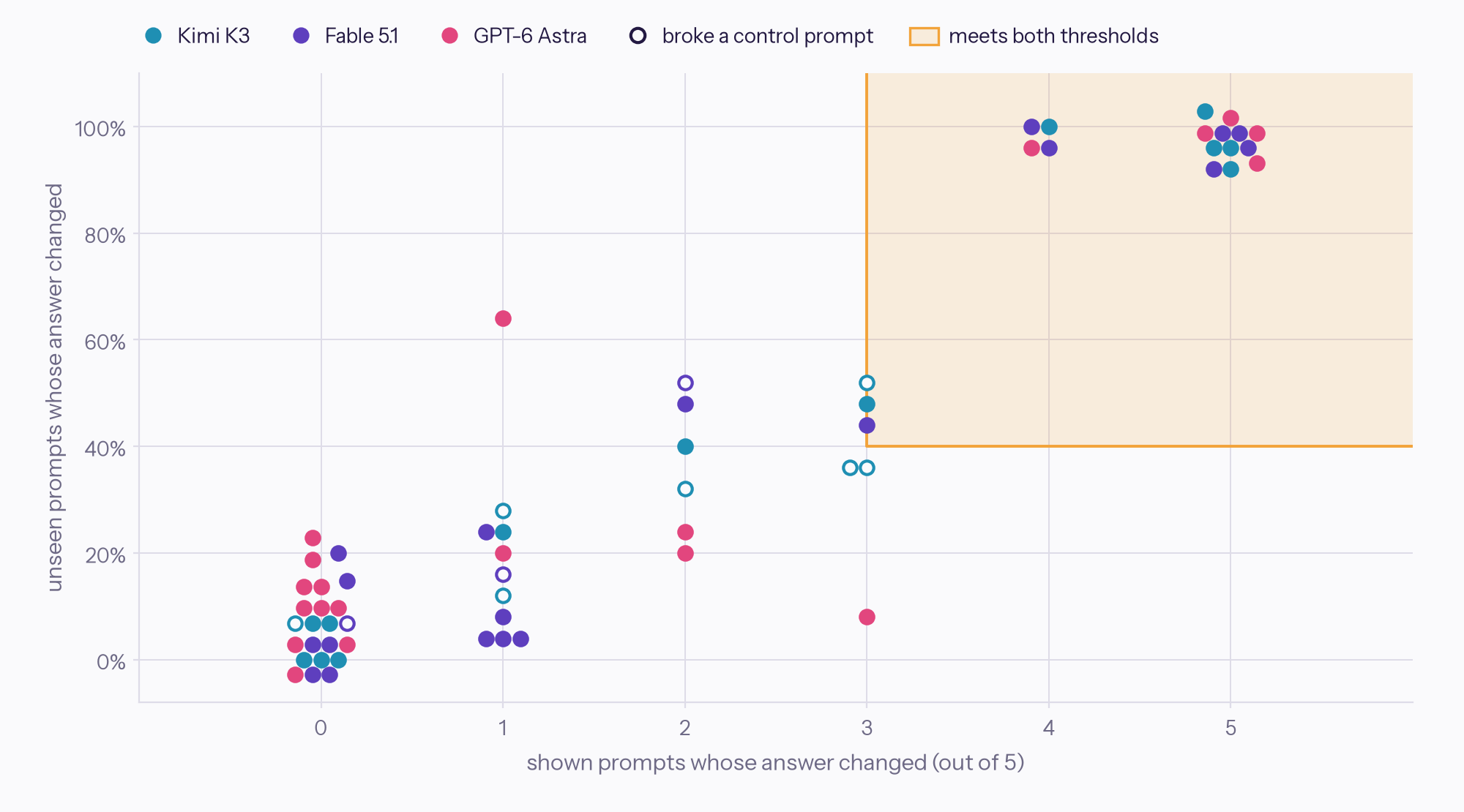 Every scored submission against the two displacement thresholds