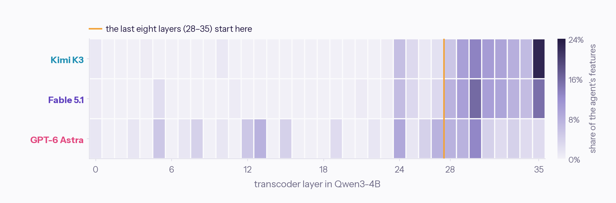 Share of each agent&rsquo;s features by layer
