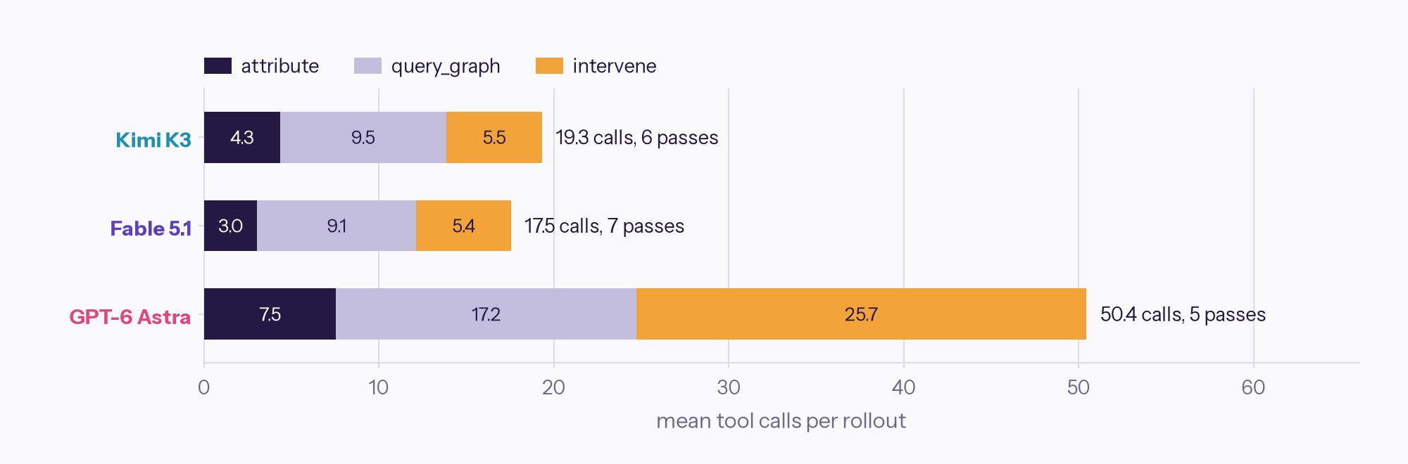 Mean tool calls per rollout by tool